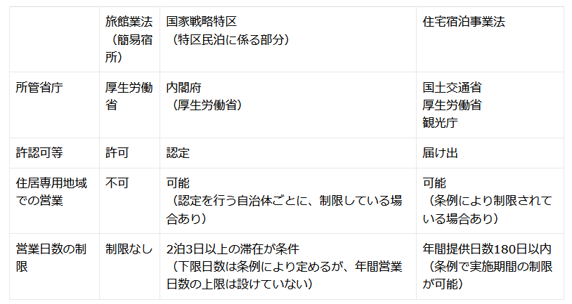 引用：はじめに「民泊」とは｜民泊制度ポータルサイト「minpaku」より一部抜粋