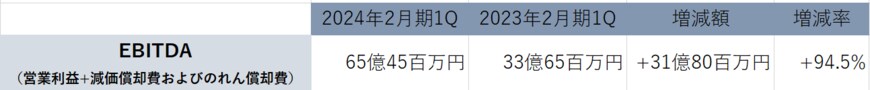 出所：株式会社オンワードホールディングス資料より著者作成