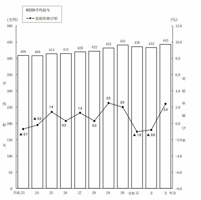出所：国税庁「令和3年分民間給与実態統計調査」（2022年9月）