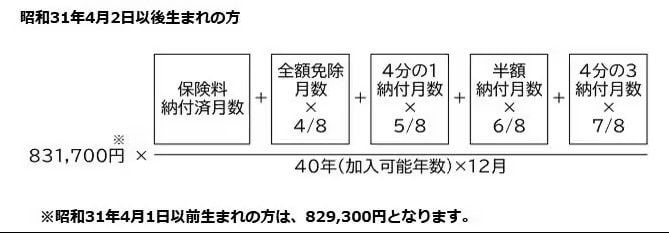 出所：日本年金機構「老齢基礎年金の受給要件・支給開始時期・年金額」