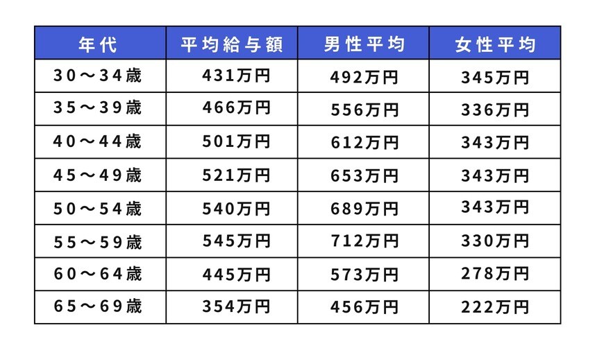 出所：国税庁「令和5年分民間給与実態統計調査」をもとに筆者作成