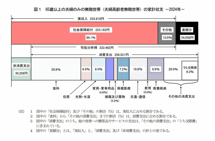 出所：統計局「家計調査報告 家計収支編 2024年(令和６年)平均結果の概要」