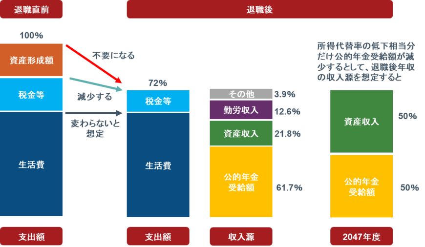 出所：退職後の収入源はフィデリティ退職・投資教育研究所、50-69歳1万2000人アンケート「資産活用世代のお金との向き合い方」2017年9月より、2047年度の数値は2019年度財政検証における所得代替率を使って公的年金受給額を推計し、フィデリティ退職・投資教育研究所が推計