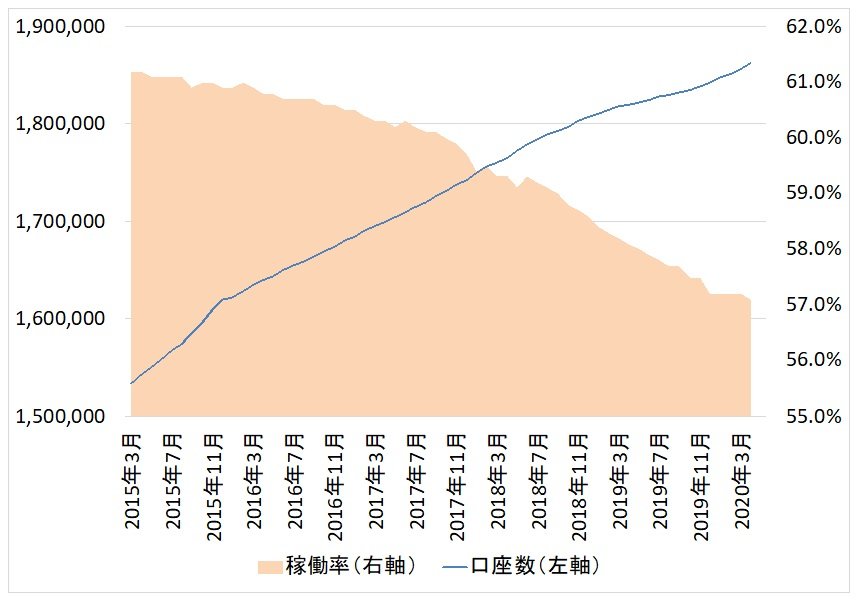 出所：マネックス証券のデータより筆者作成（期間：2015年3月末から2020年4月末）