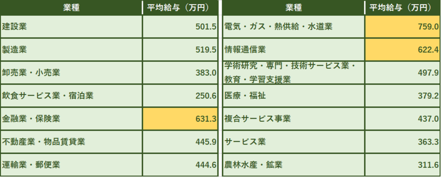 業種別の平均給与（国税庁の資料をもとに編集部作成）