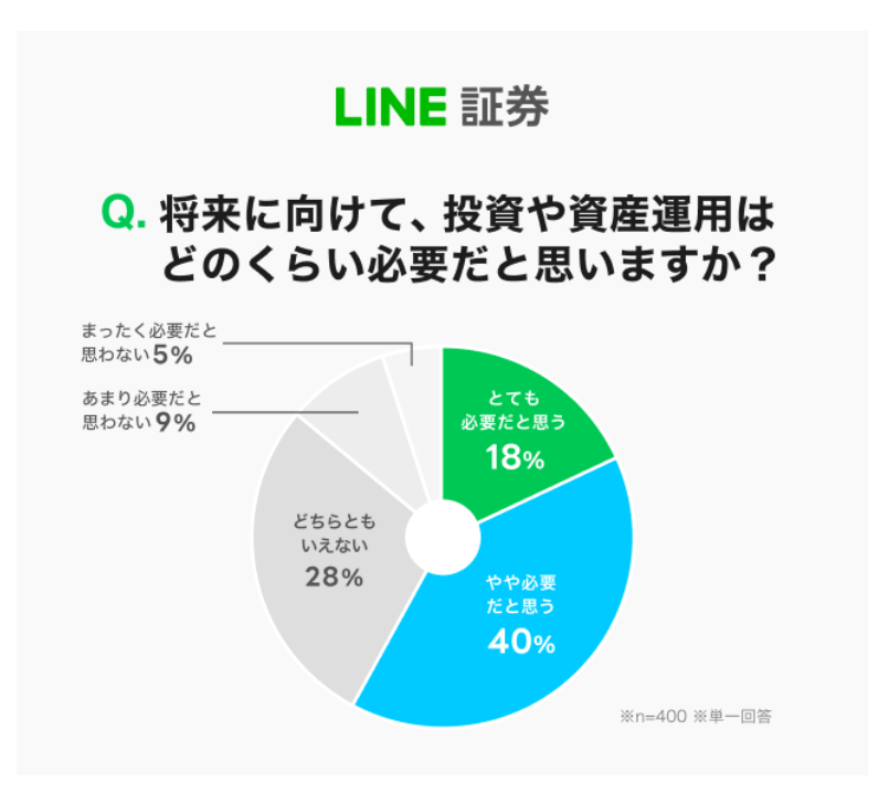出所：【LINE証券】 成年年齢の引下げから1年が経過し、Z世代に関する最新の投資意識調査の結果を公開