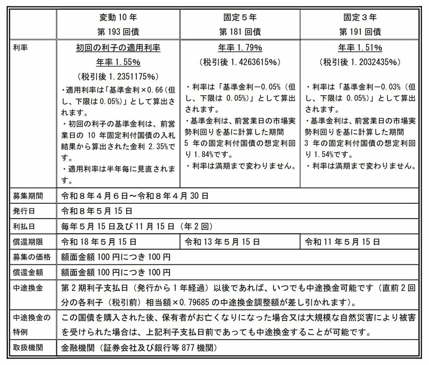 出所：財務省「個人向け国債の発行条件等」