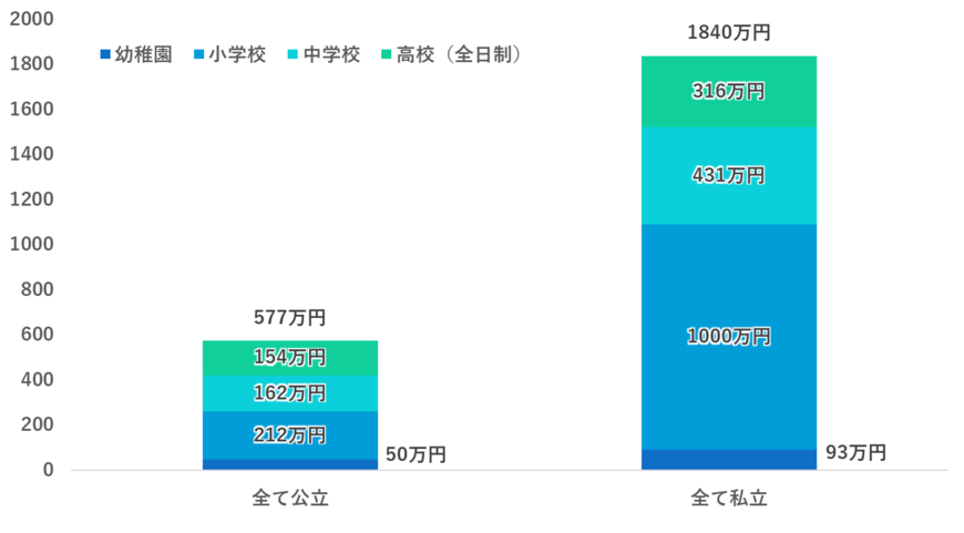 出所：文部科学省「令和3年度子供の学習費調査（学校教育費・給食費、学校外活動費の合計）」を参考に筆者作成