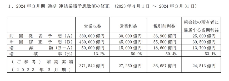出所：トヨタ自動車株式会社　業績予想の修正に関するお知らせ