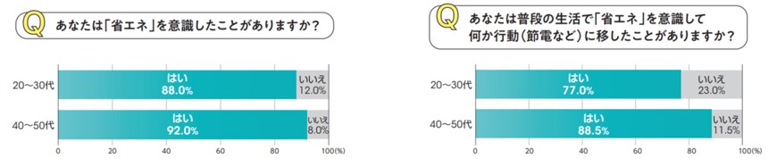 出所：アットホーム株式会社「省エネ意識に関する調査」