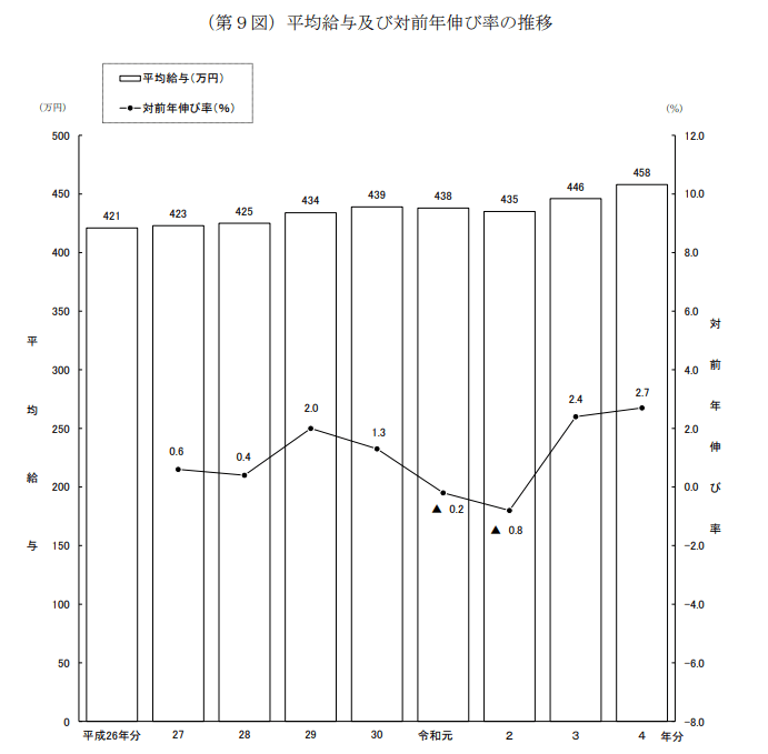 出所：国税庁「令和4年分　民間給与実態調査統計」