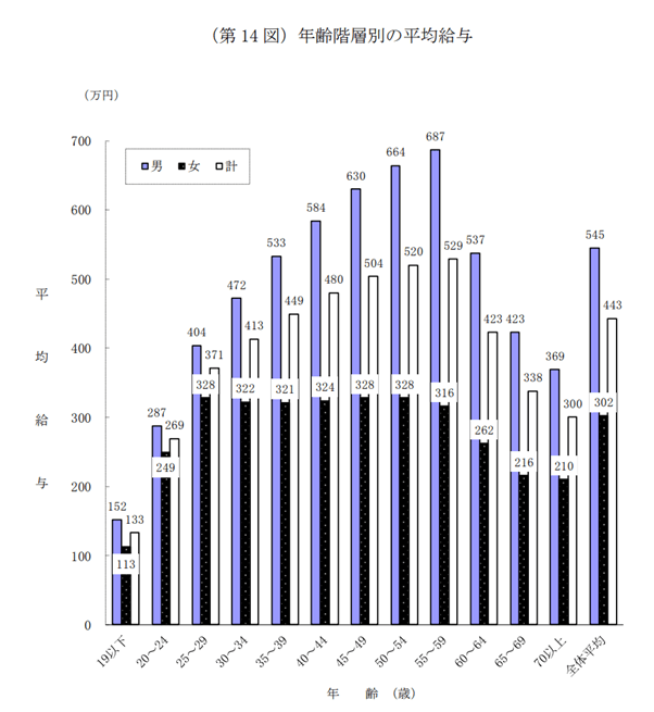 出所：国税庁「令和3年分 民間給与実態統計調査」