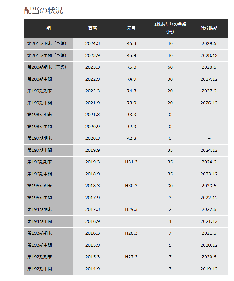出所：川崎重工業株式会社「配当情報」