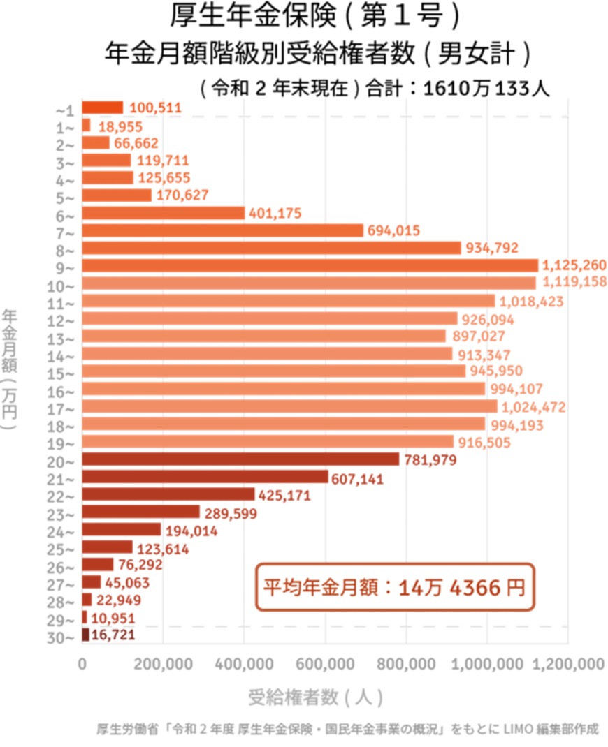 出所：厚生労働省年金局「令和2年度　厚生年金・国民年金事業の概況」をもとにLIMO編集部作成