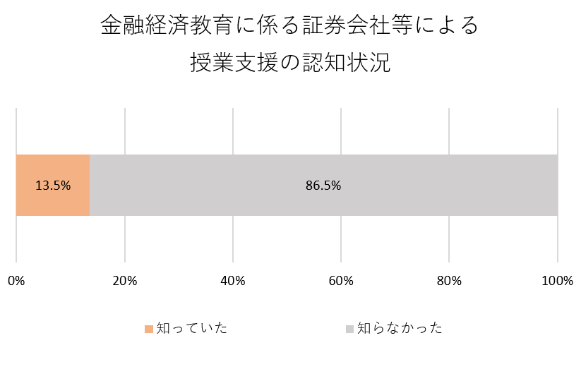 日本証券業協会「個人投資家の証券投資に関する意識調査【インターネット調査】（概要）」をもとに筆者作成