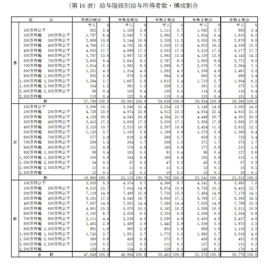 出所：国税庁「令和4年分民間給与実態統計調査」