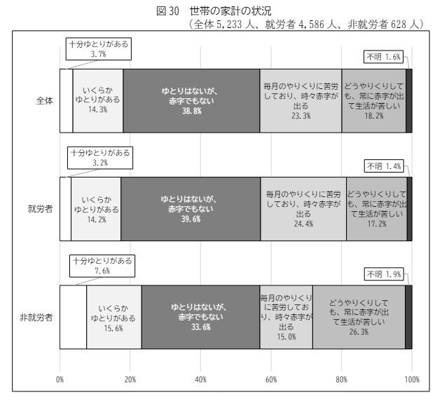 出所：人事院「令和5年 退職公務員生活状況調査報告書」