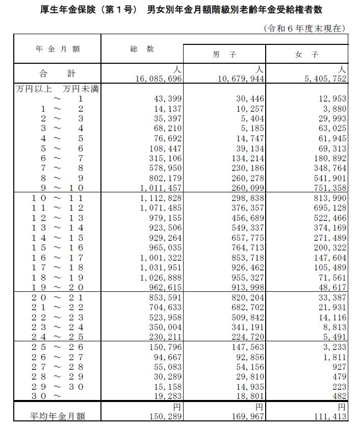 出所：厚生労働省「令和6年度 厚生年金保険・国民年金事業の概況」