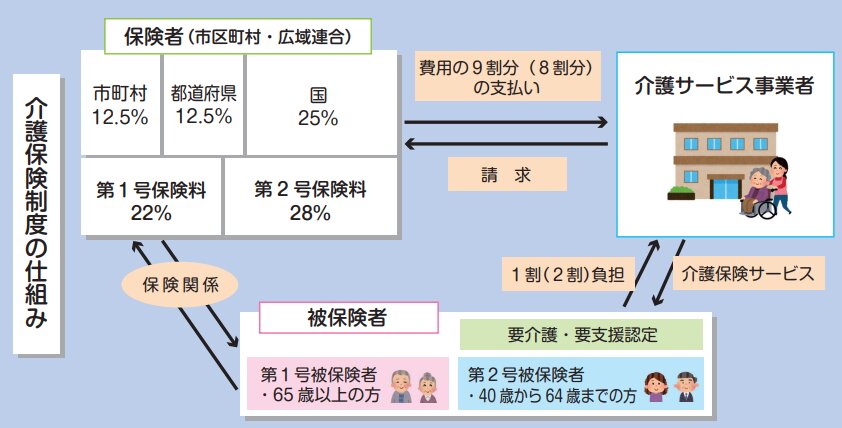 出所：厚生労働省「介護保険制度について」
