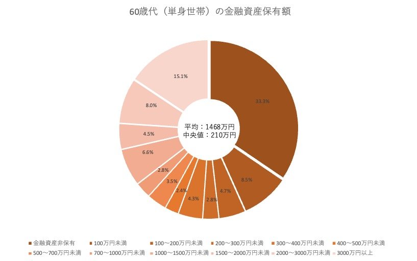 出所：金融広報中央委員会「家計の金融行動に関する世論調査［単身世帯調査］（令和5年）」をもとに筆者作成