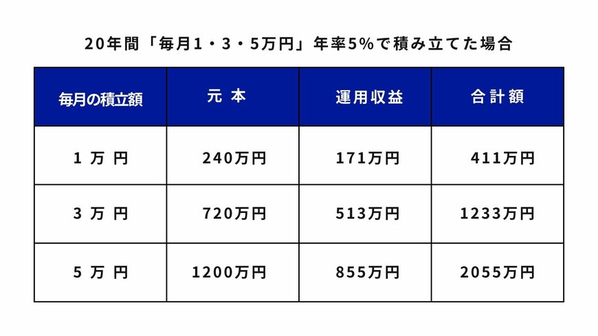 出所：金融庁「つみたてシミュレーター」をもとに筆者作成