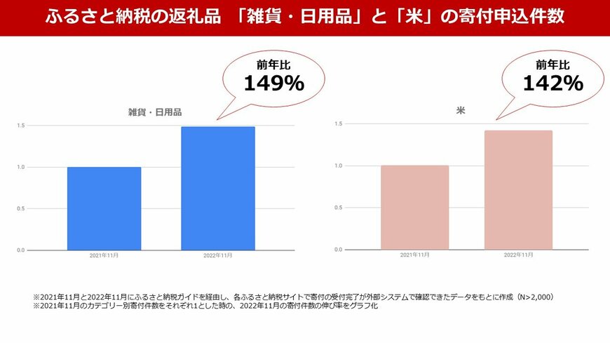 出所：ふるさと納税ガイド「ふるさと納税2022年の5大トレンドワード」