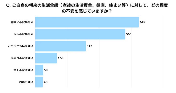 出所：ジー・プラン株式会社「【50代以上の未婚男性に調査】約7割が将来に不安――三大懸念は「健康・老後資金・介護」」（PRTimes）