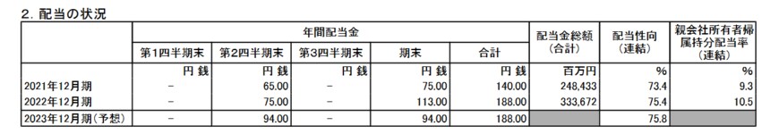 出所：日本たばこ産業株式会社「2022年12月期 決算短信〔IFRS〕（連結）」