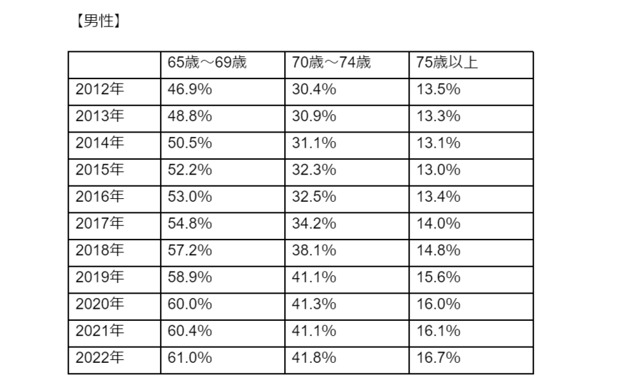 出所：総務省「労働力調査（基本集計）2022年（令和4年）平均結果の概要」より筆者作成