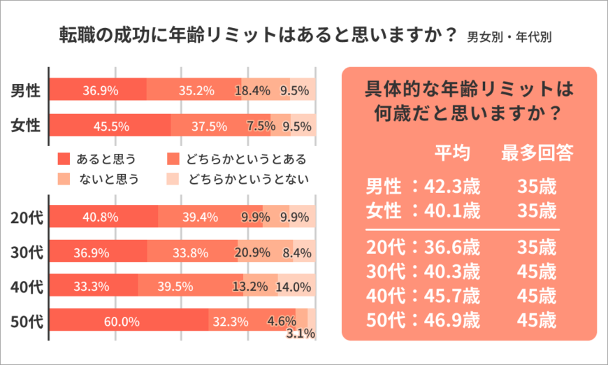 出典：株式会社ライボ「2022年 転職年齢に関する意識調査」（2022年6月27日公表）