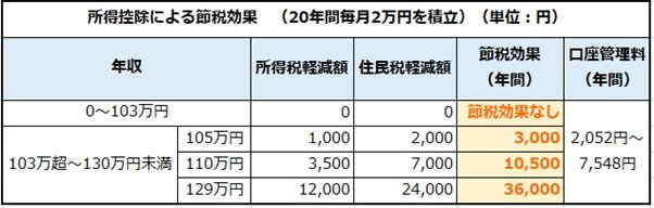 出所：「個人型確定拠出年金　節税メリットシミュレーション」（JIS＆T）、「手数料（口座管理料）で比較」（iDeCoナビ）をもとに筆者作成 ※試算結果はあくまでシミュレーションであり、概算金額を保証するものではありません。