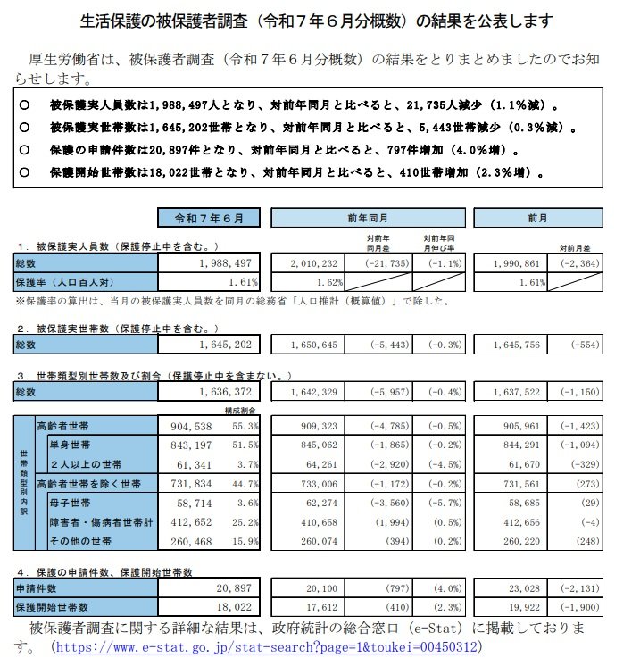 出所：厚生労働省「被保護者調査（令和７年６月分概数）」