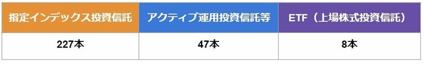 出所：金融庁「つみたてNISA対象商品届出一覧（対象資産別）2024年2月29日現在」をもとにLIMO編集部作成