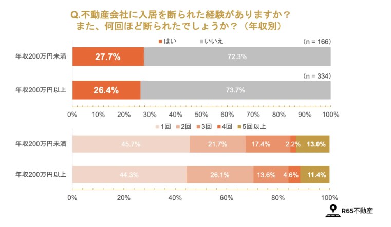 出所：株式会社R65「高齢者の住宅難民問題」