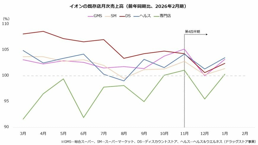 出所：イオン株式会社「1月度 主な連結各社の月次売上高前期比伸び率一覧（更新）より著者作成