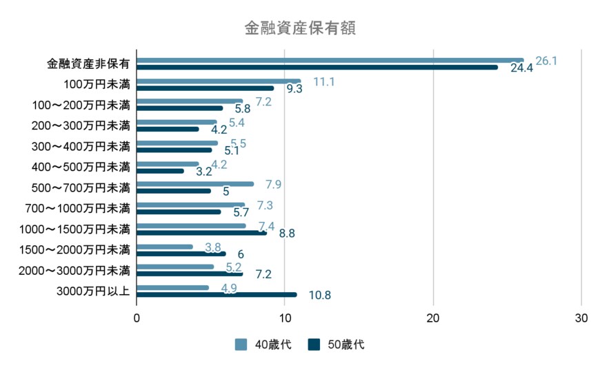 出所：金融広報中央委員会「家計の金融行動に関する世論調査（二人以上世帯調査）（令和4年）」を元に筆者作成