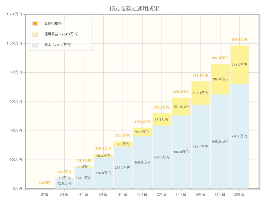 出典：金融庁「資産運用シミュレーション」