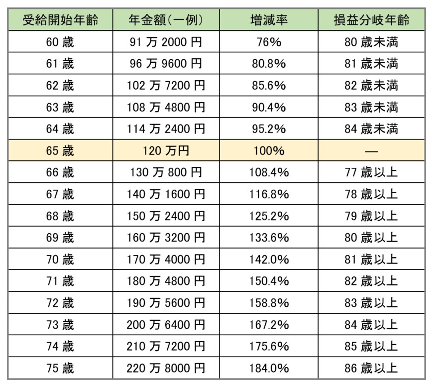 出所：日本年金機構「年金の繰上げ・繰下げ受給」をもとに筆者作成