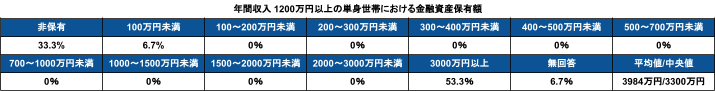 出所：金融広報中央委員会「家計の金融行動に関する世論調査［単身世帯調査］（令和4年）」をもとに筆者作成