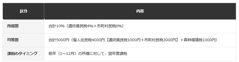 前提：総務省の公表情報に基づく編集部整理（標準税率・令和6年度以降）