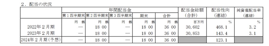 出所：イオン株式会社「2023年２月期 決算短信[日本基準](連結)」