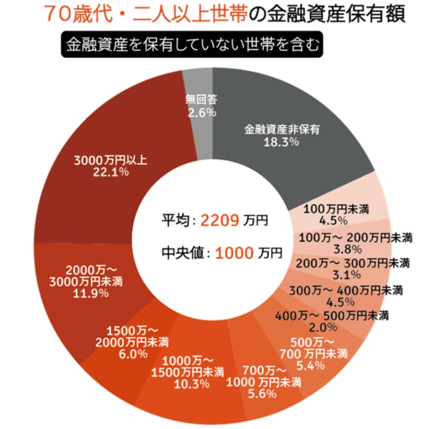 出所：金融広報中央委員会「家計の金融行動に関する世論調査［二人以上世帯調査］（令和3年）」