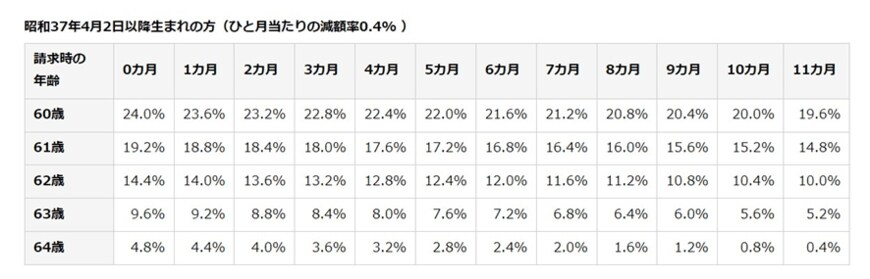 出所：日本年金機構「年金の繰上げ受給」