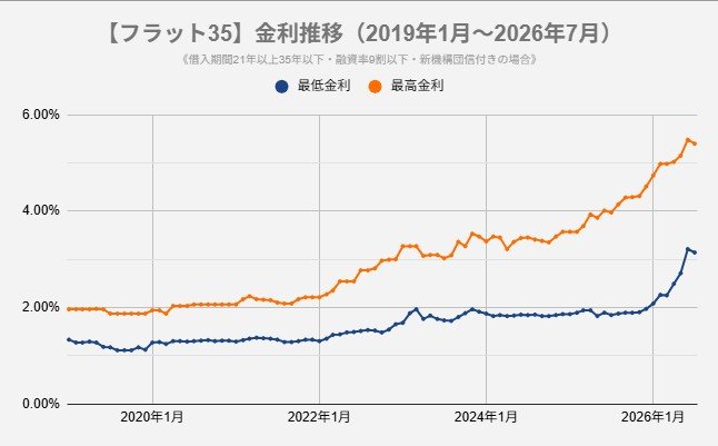 出所：住宅金融支援機構「フラット35 金利推移」をもとにLIMO編集部作成