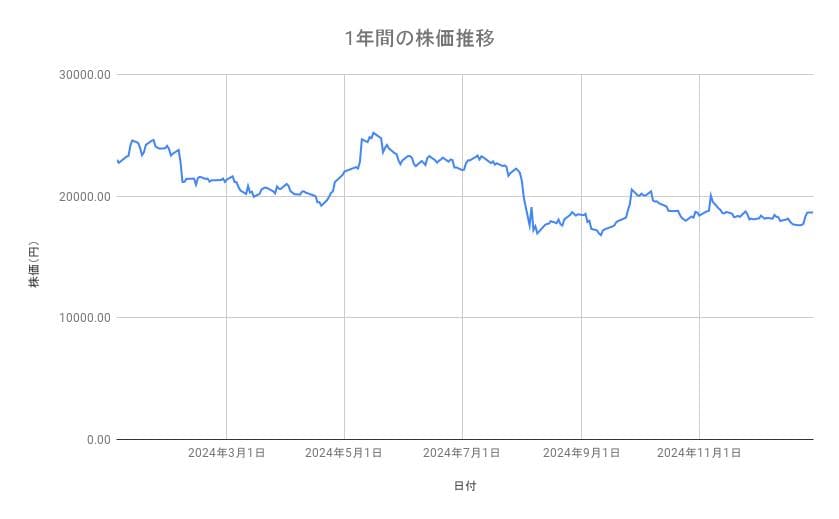 ダイキン工業の株価推移(1年間)