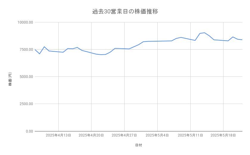 リクルートホールディングスの株価推移(過去30営業日)