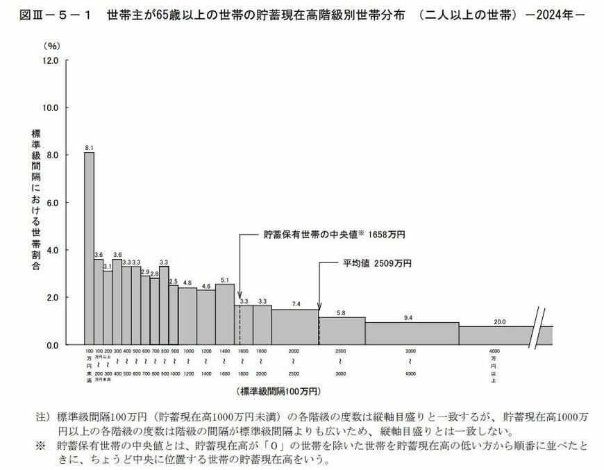 世帯主が65歳以上の世帯の貯蓄現在高階級別世帯分布（二人以上の世帯）−2024年−