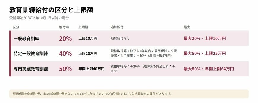 教育訓練給付制度の給付区分・給付率・上限額の一覧