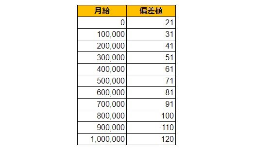 大阪府大阪市（浪速区）の月給偏差値表