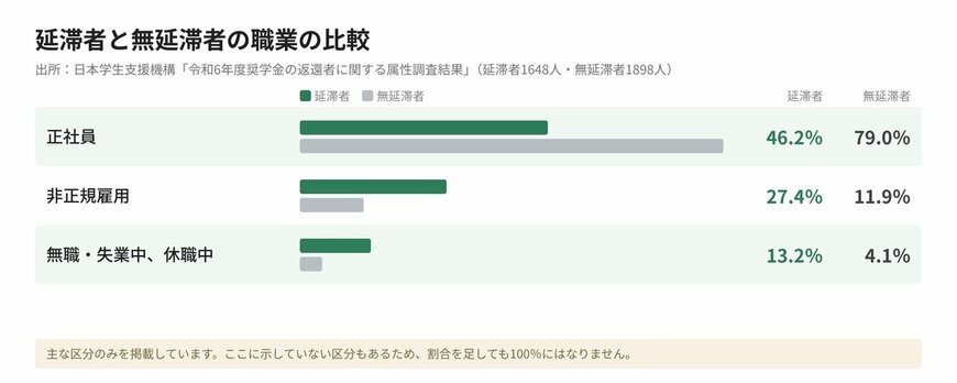 延滞者と無延滞者の職業の比較